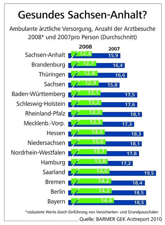 Die Statstiken
